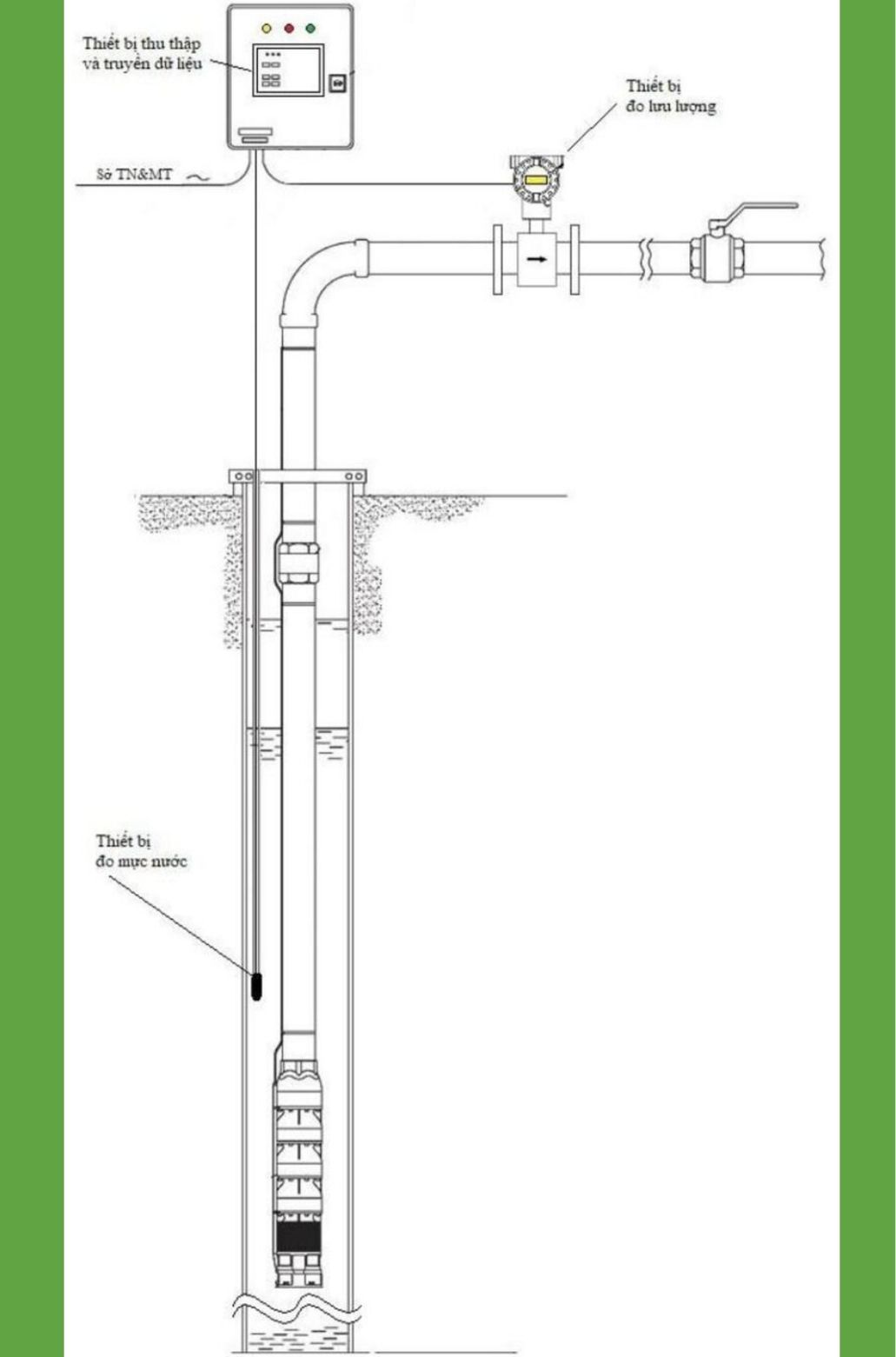 Hệ thống quan trắc nước ngầm đạt yêu cầu